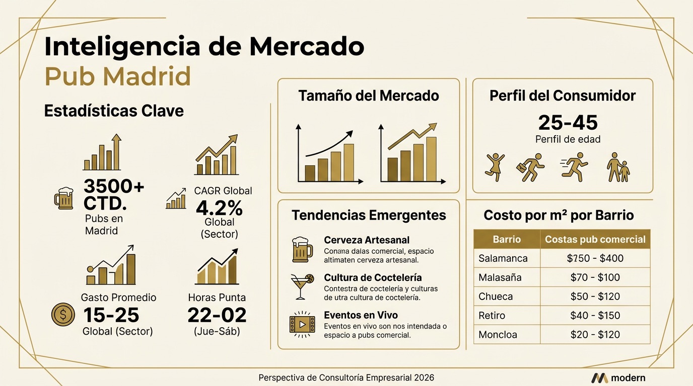 Infografia del mercado de pub en Madrid 2026